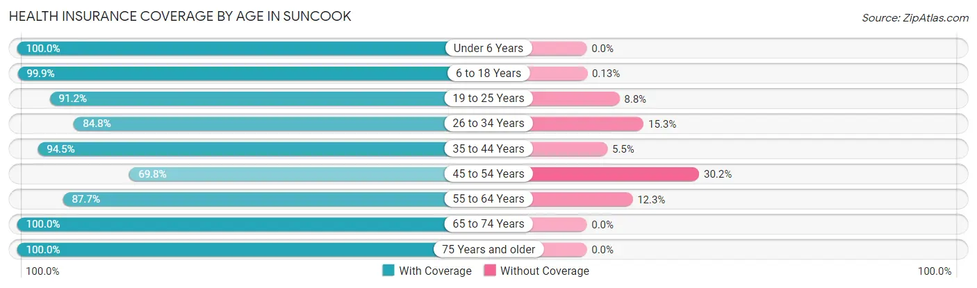 Health Insurance Coverage by Age in Suncook