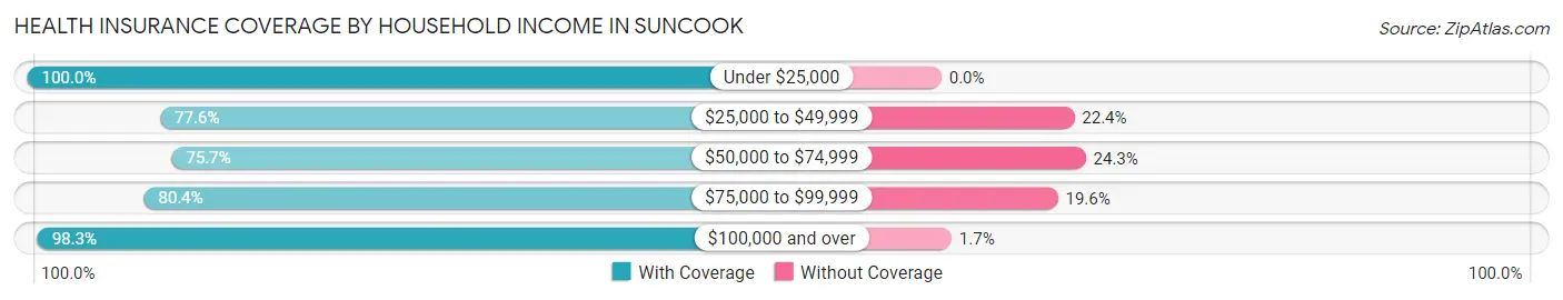 Health Insurance Coverage by Household Income in Suncook
