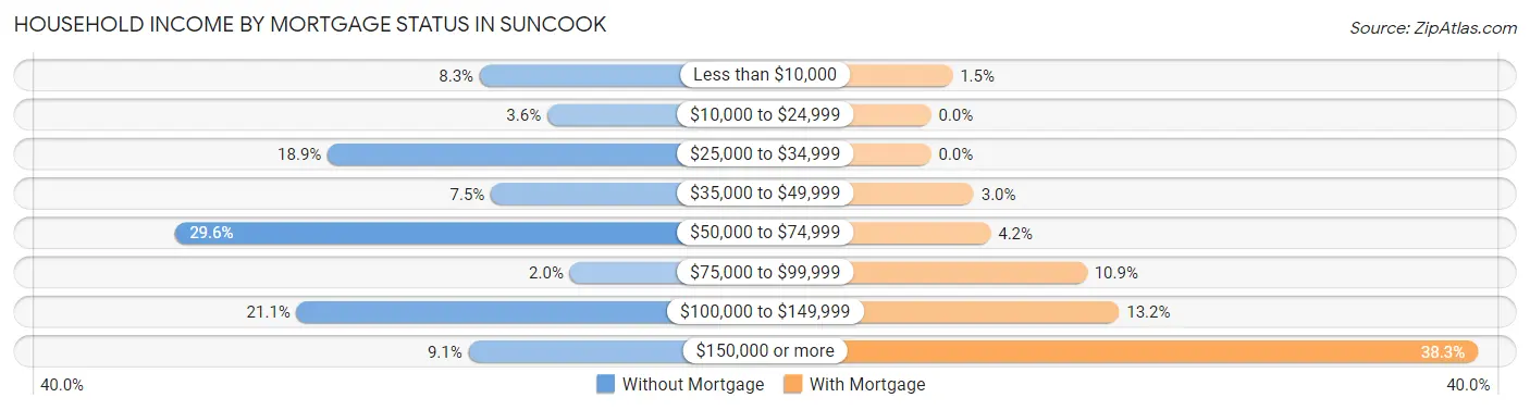 Household Income by Mortgage Status in Suncook