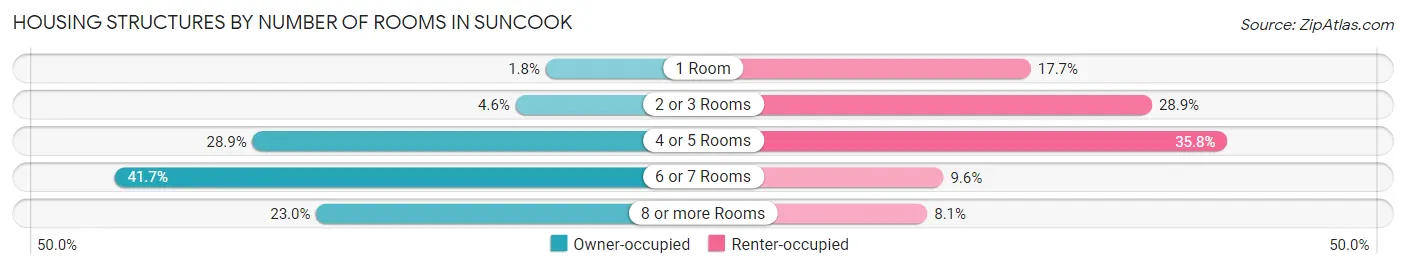 Housing Structures by Number of Rooms in Suncook