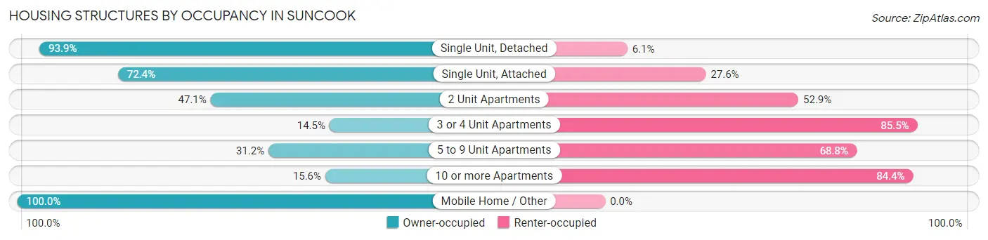 Housing Structures by Occupancy in Suncook