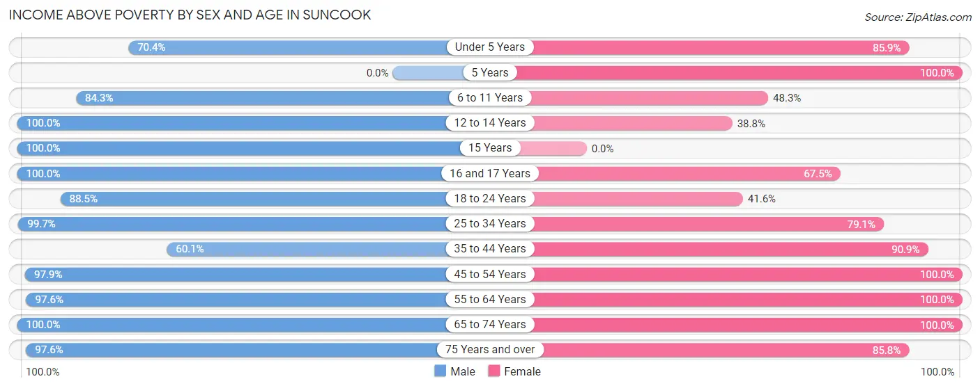 Income Above Poverty by Sex and Age in Suncook