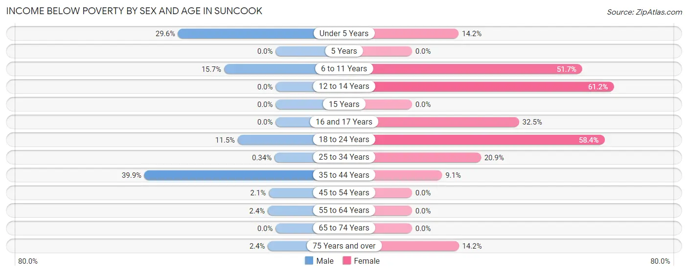 Income Below Poverty by Sex and Age in Suncook