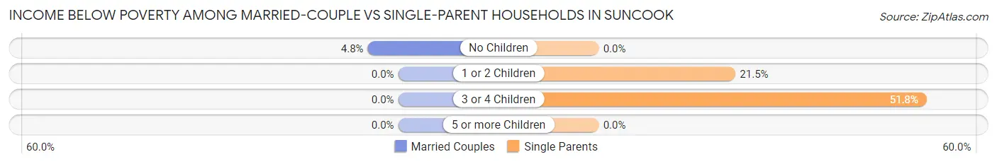 Income Below Poverty Among Married-Couple vs Single-Parent Households in Suncook