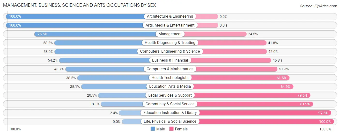 Management, Business, Science and Arts Occupations by Sex in Suncook