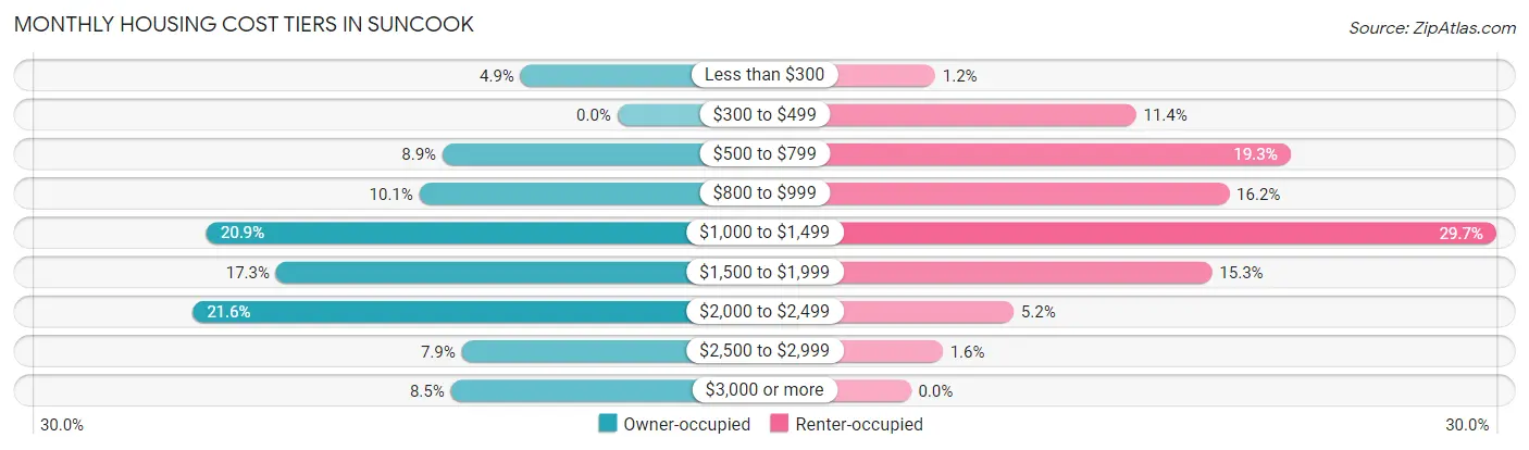 Monthly Housing Cost Tiers in Suncook