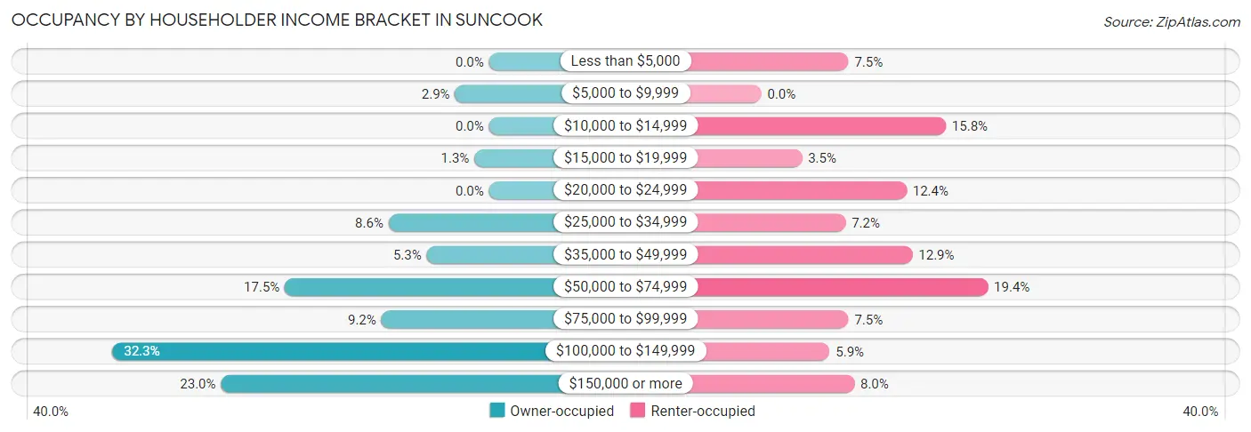 Occupancy by Householder Income Bracket in Suncook