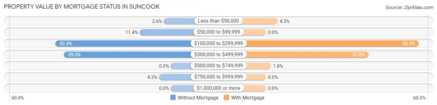 Property Value by Mortgage Status in Suncook
