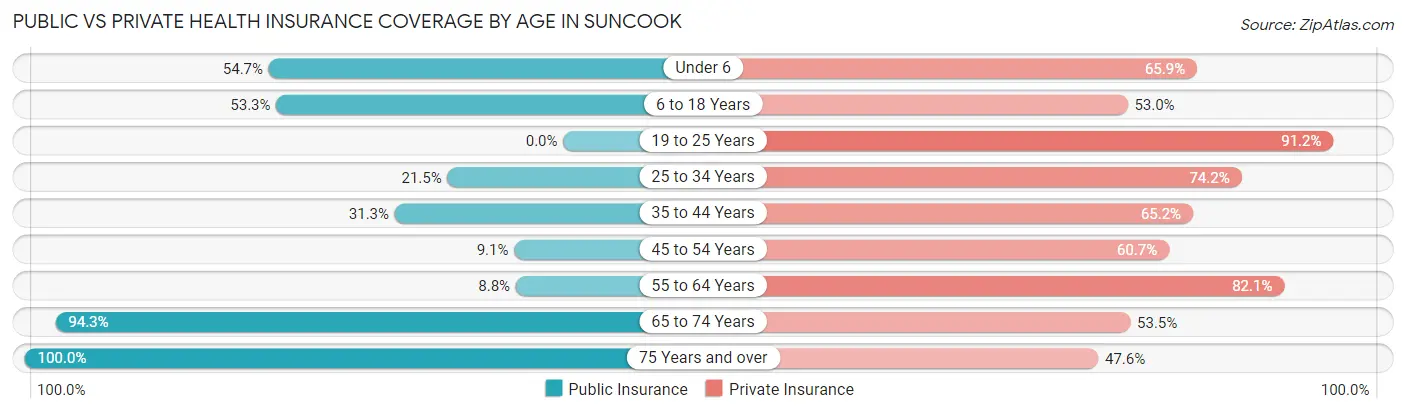 Public vs Private Health Insurance Coverage by Age in Suncook