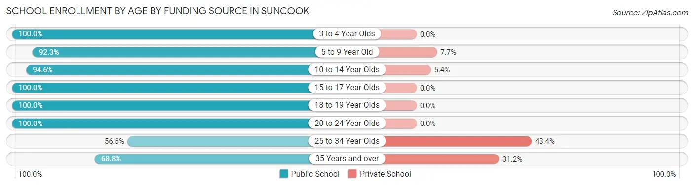 School Enrollment by Age by Funding Source in Suncook