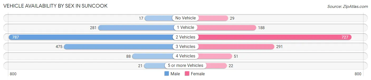 Vehicle Availability by Sex in Suncook