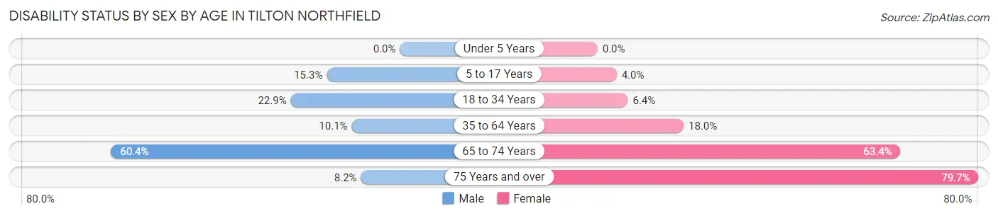 Disability Status by Sex by Age in Tilton Northfield