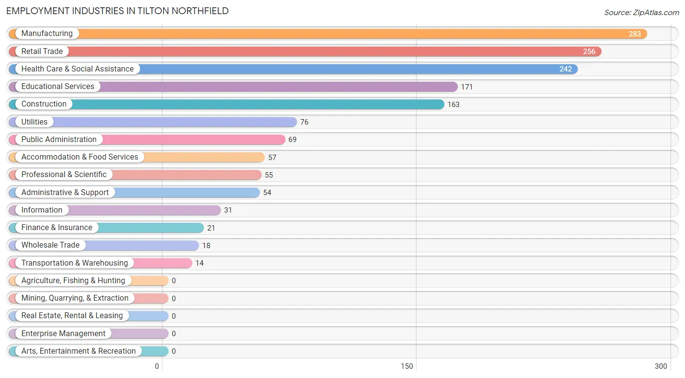 Employment Industries in Tilton Northfield