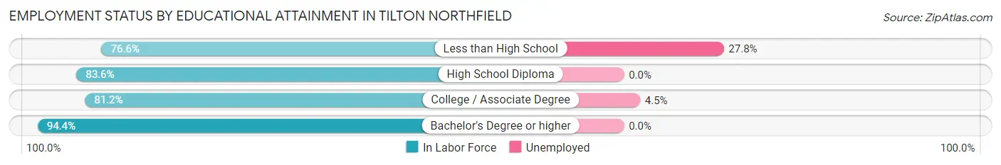 Employment Status by Educational Attainment in Tilton Northfield
