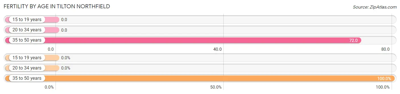 Female Fertility by Age in Tilton Northfield