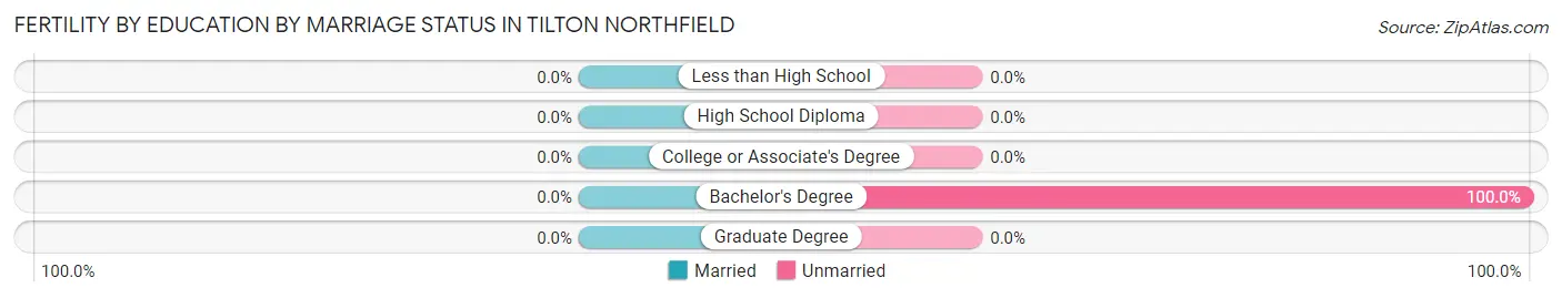 Female Fertility by Education by Marriage Status in Tilton Northfield