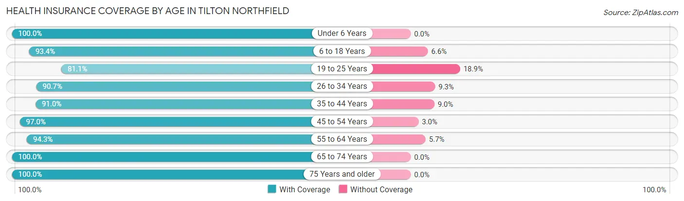 Health Insurance Coverage by Age in Tilton Northfield