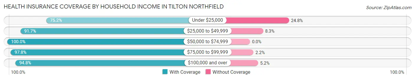 Health Insurance Coverage by Household Income in Tilton Northfield