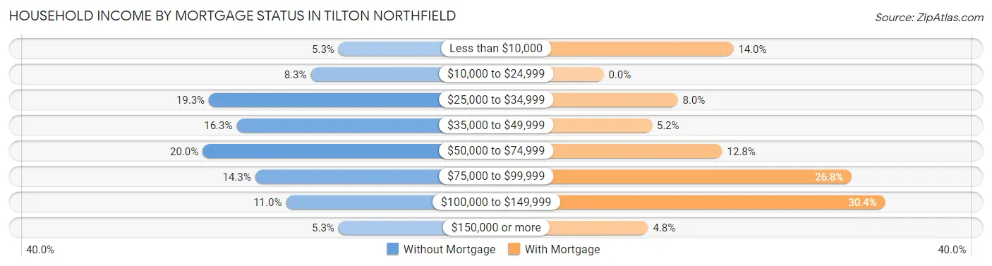 Household Income by Mortgage Status in Tilton Northfield