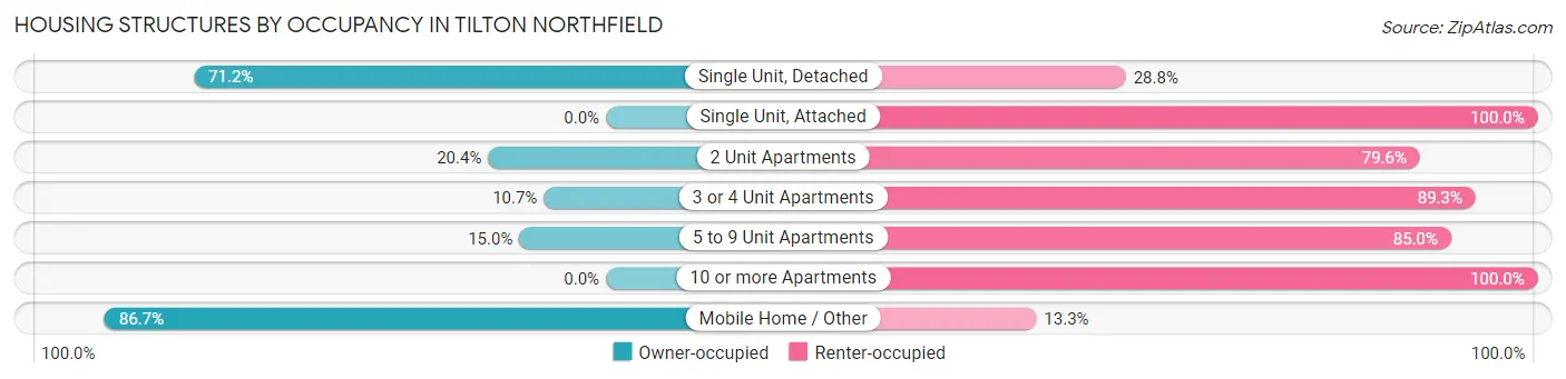 Housing Structures by Occupancy in Tilton Northfield