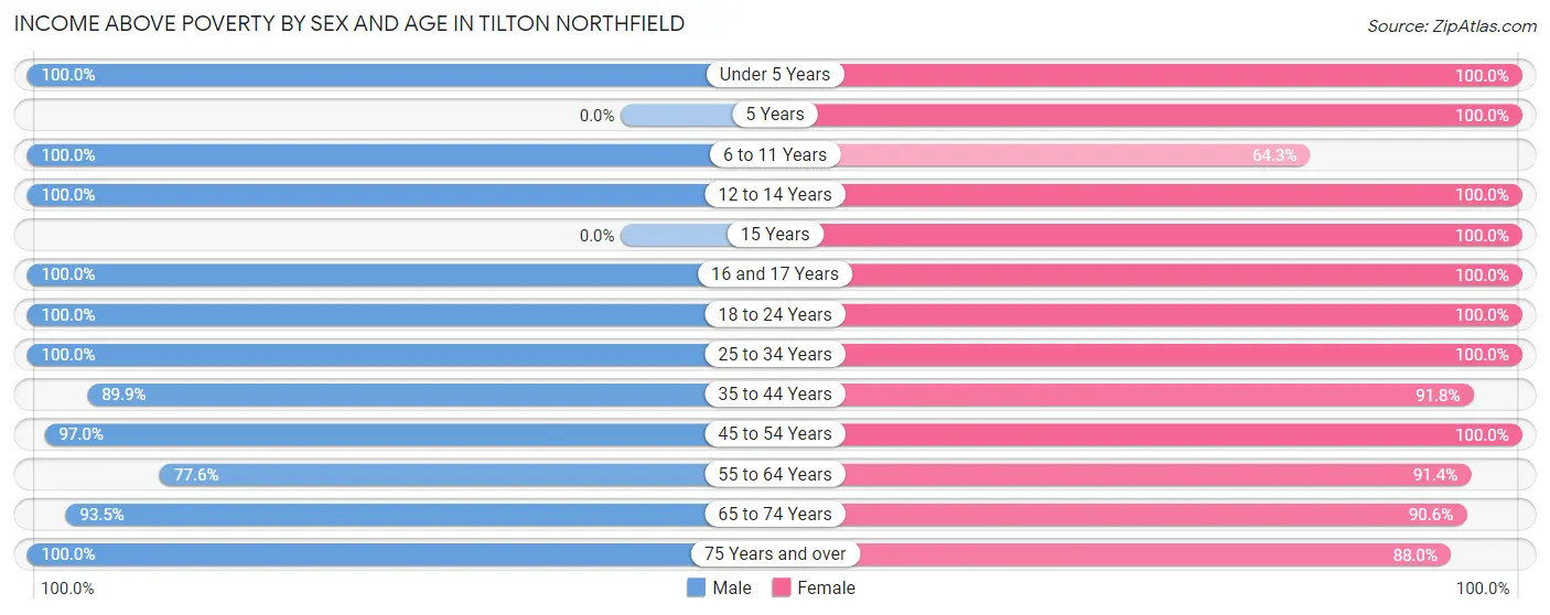 Income Above Poverty by Sex and Age in Tilton Northfield