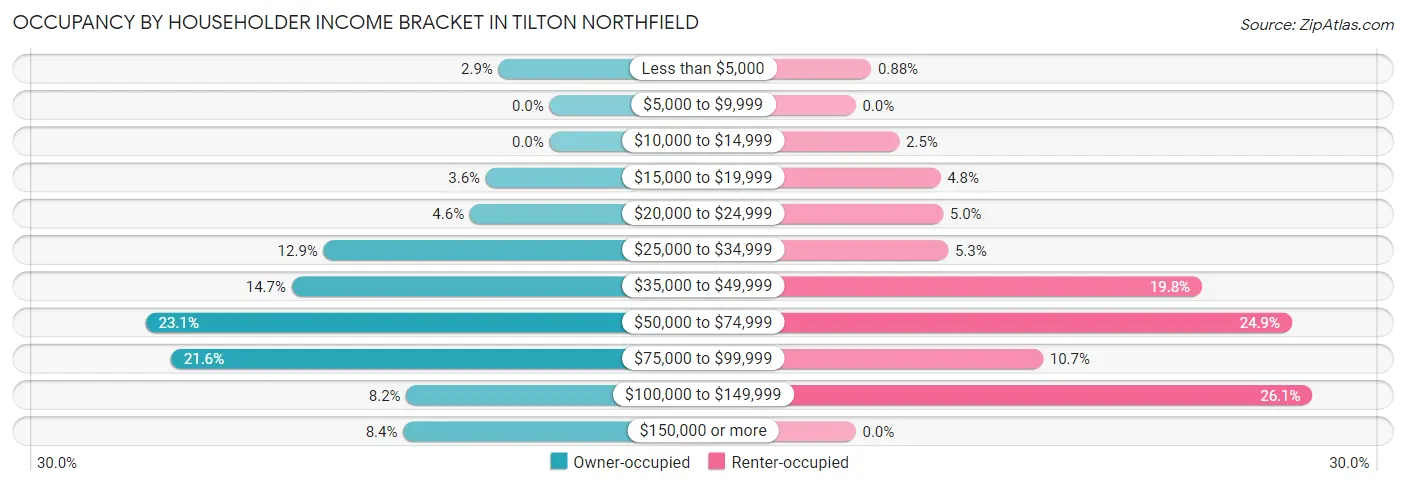 Occupancy by Householder Income Bracket in Tilton Northfield