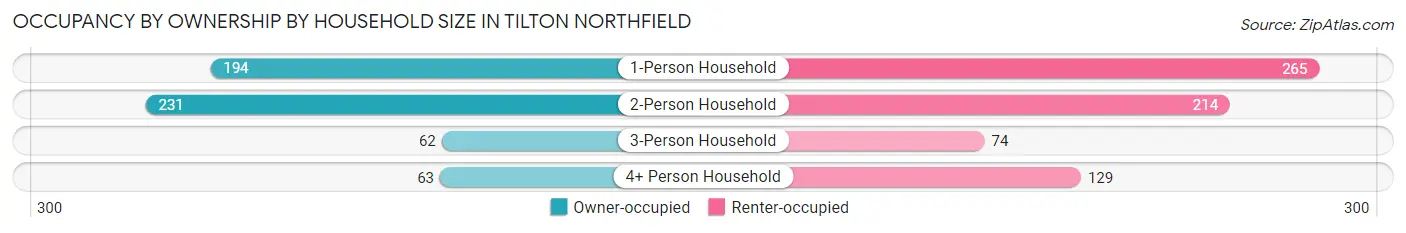 Occupancy by Ownership by Household Size in Tilton Northfield