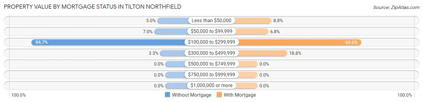 Property Value by Mortgage Status in Tilton Northfield