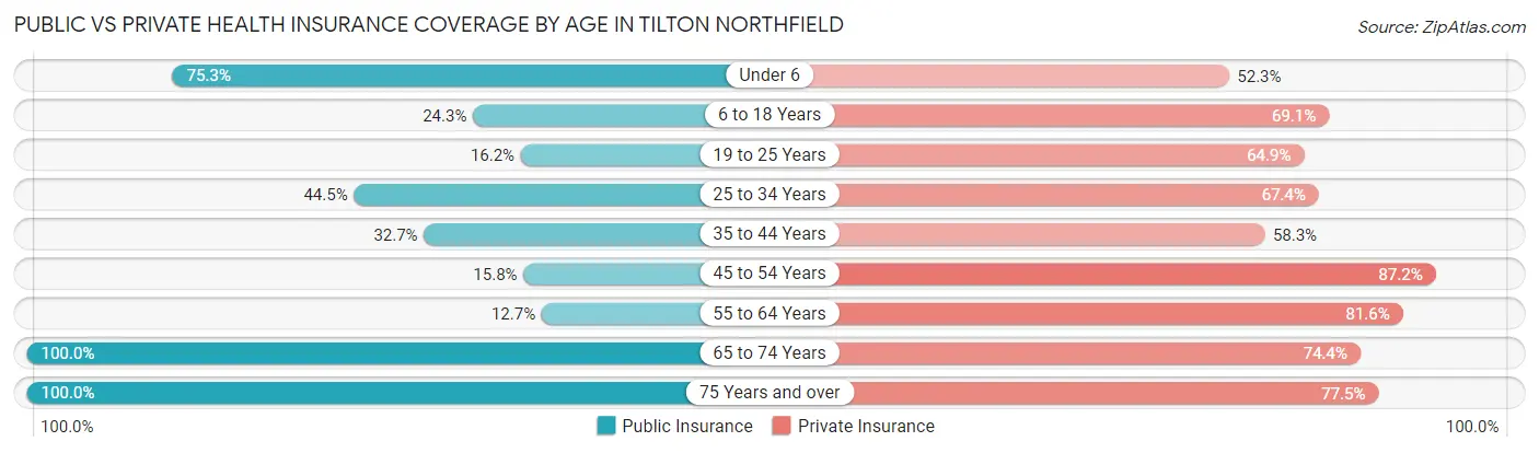 Public vs Private Health Insurance Coverage by Age in Tilton Northfield