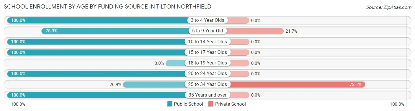School Enrollment by Age by Funding Source in Tilton Northfield