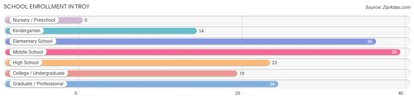 School Enrollment in Troy