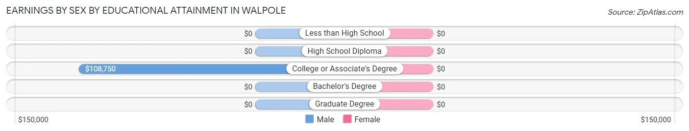 Earnings by Sex by Educational Attainment in Walpole