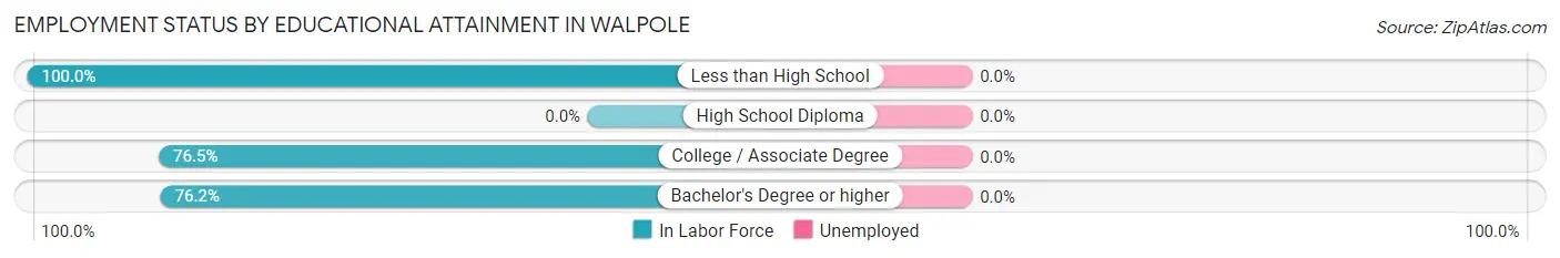 Employment Status by Educational Attainment in Walpole