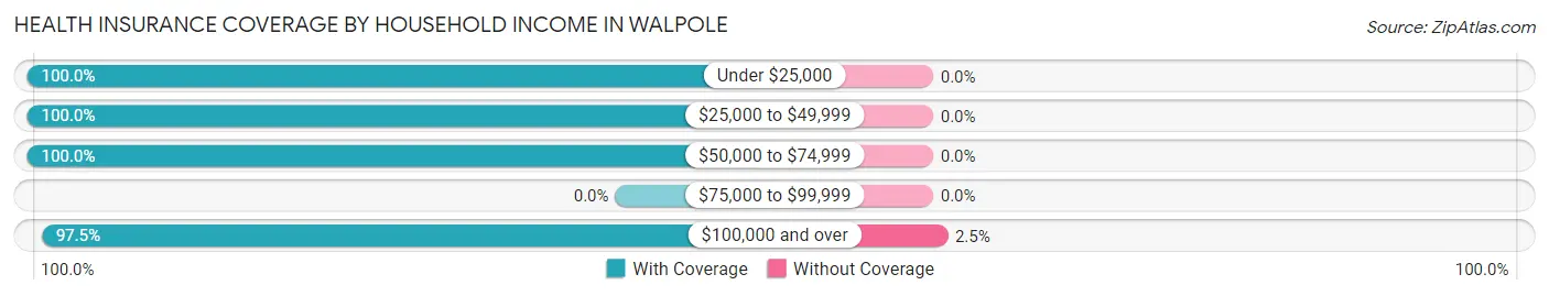 Health Insurance Coverage by Household Income in Walpole