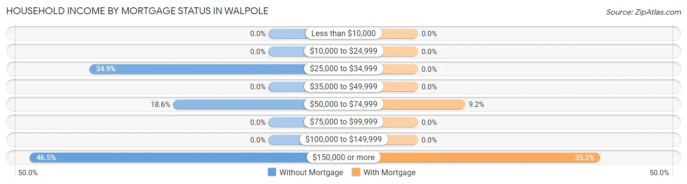 Household Income by Mortgage Status in Walpole