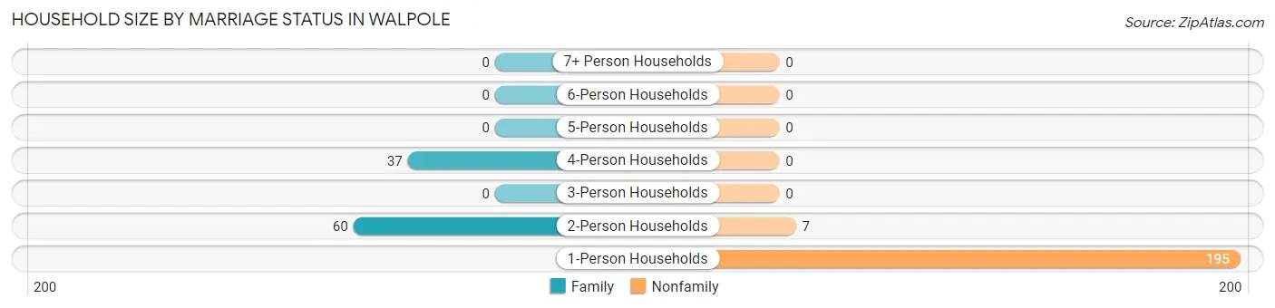 Household Size by Marriage Status in Walpole