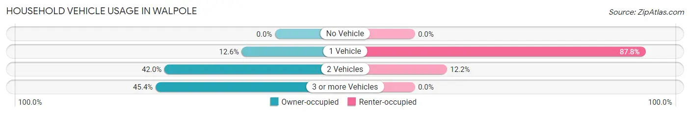 Household Vehicle Usage in Walpole