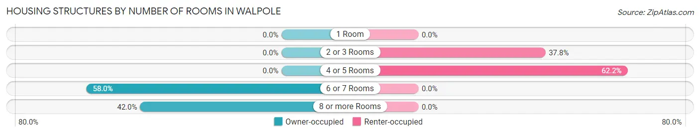 Housing Structures by Number of Rooms in Walpole
