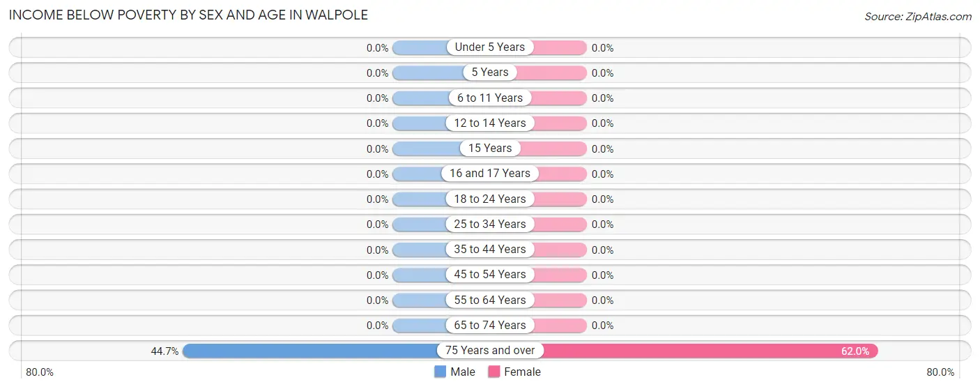 Income Below Poverty by Sex and Age in Walpole