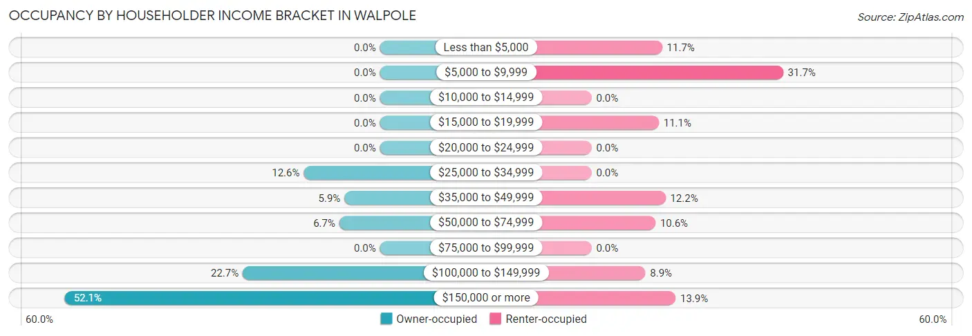 Occupancy by Householder Income Bracket in Walpole