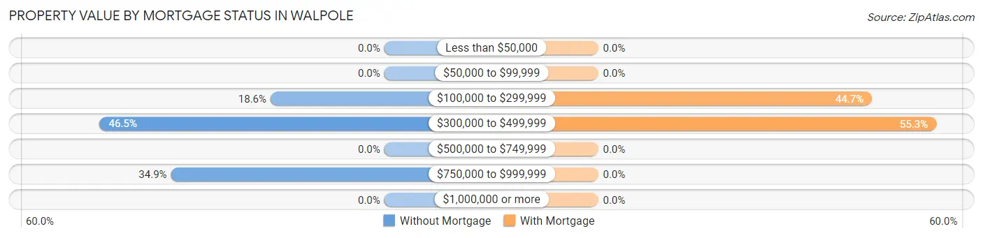 Property Value by Mortgage Status in Walpole