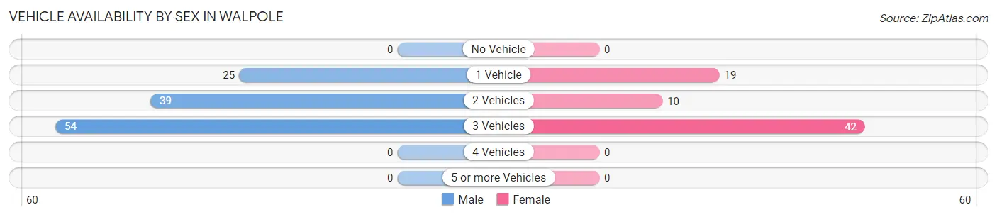 Vehicle Availability by Sex in Walpole