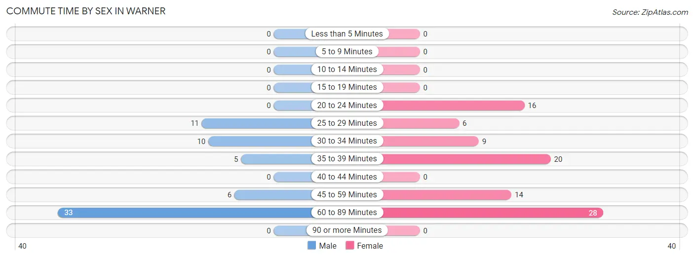 Commute Time by Sex in Warner