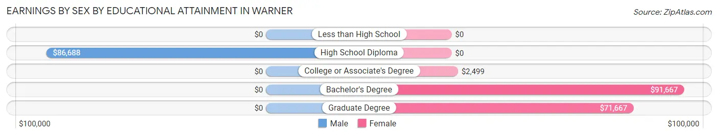 Earnings by Sex by Educational Attainment in Warner