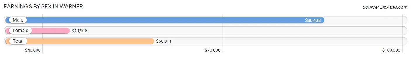 Earnings by Sex in Warner