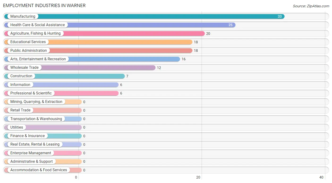 Employment Industries in Warner