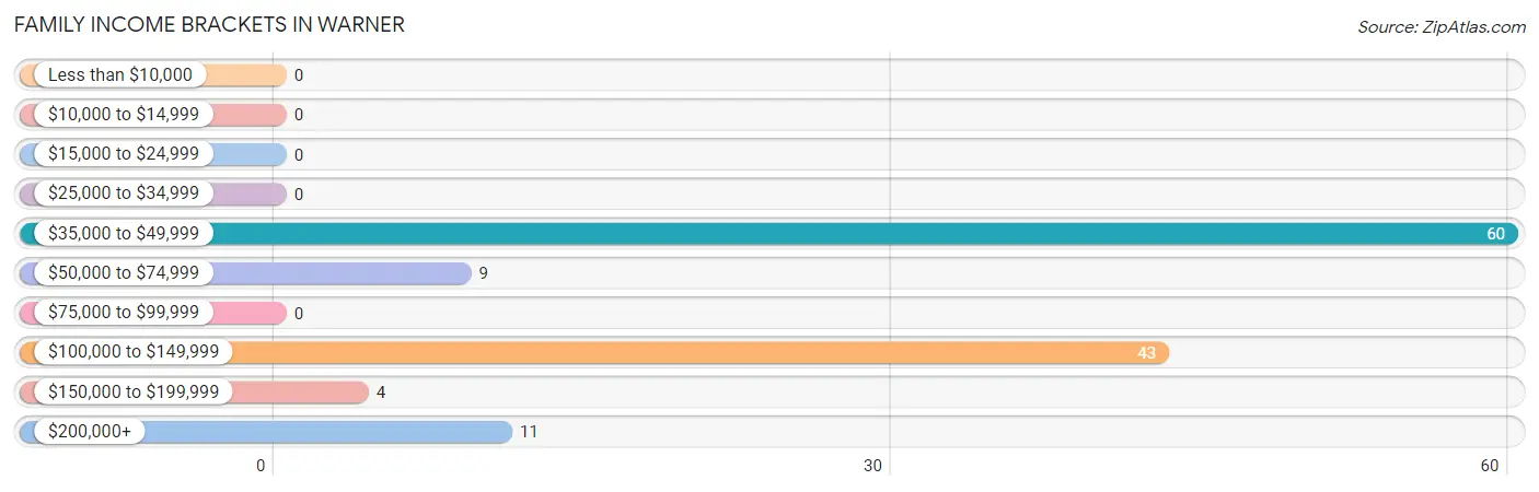 Family Income Brackets in Warner