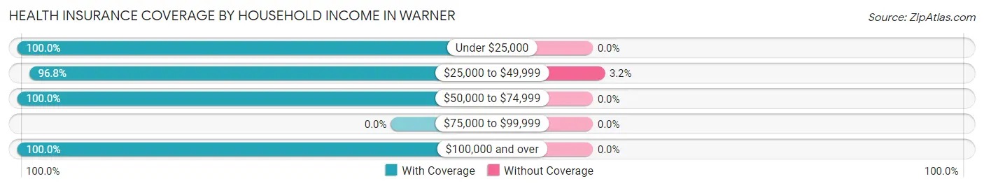 Health Insurance Coverage by Household Income in Warner