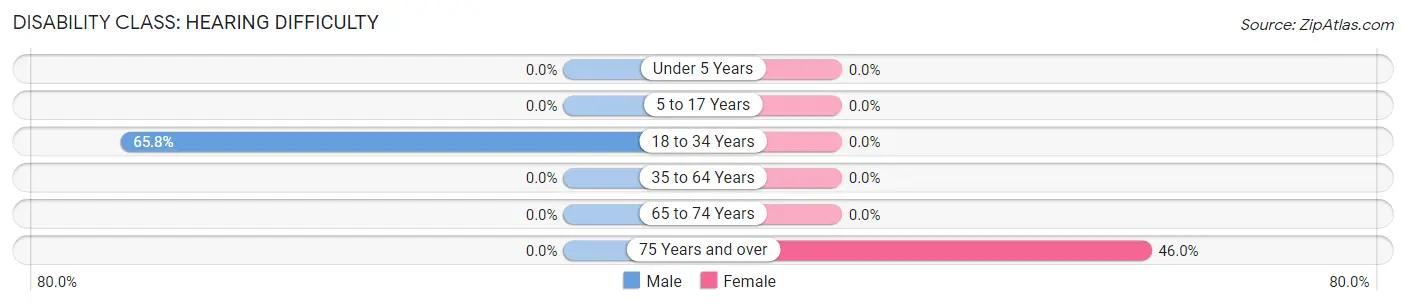 Disability in Warner: <span>Hearing Difficulty</span>