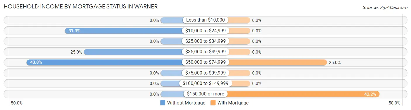 Household Income by Mortgage Status in Warner